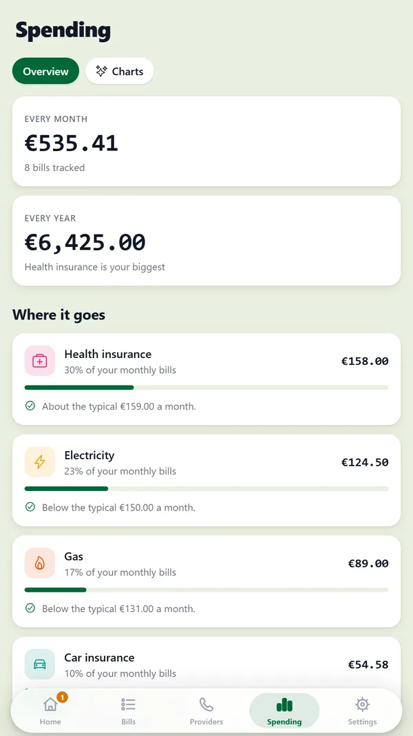 The spending screen in RenewTrackIE, breaking down monthly cost by category.